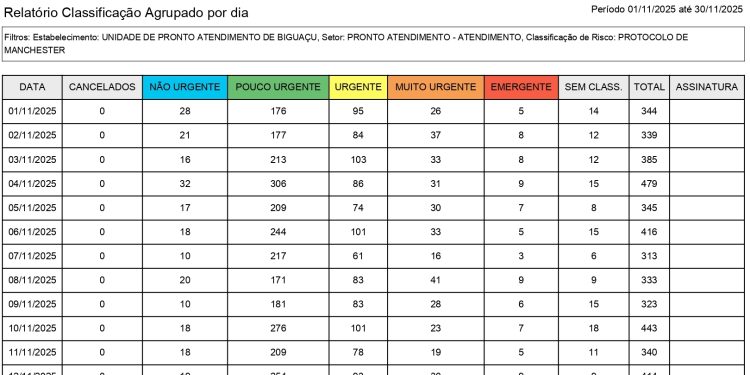 UPA 24 HORAS de Biguaçu realizou 6.970 atendimentos pouco urgente e não urgente de baixa complexidade no mês de NOVEMBRO/ 2025