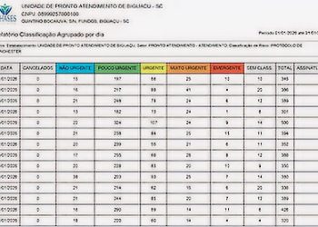 UPA 24 HORAS de Biguaçu realizou 7.538 atendimentos pouco urgente e não urgente de baixa complexidade no mês de JANEIRO/ 2026