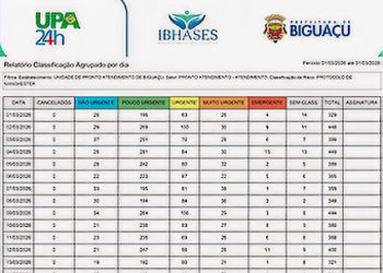 UPA 24 HORAS Biguaçu realizou 7.884 atendimentos pouco urgente e não urgente de baixa complexidade no mês de MARÇO/ 2026